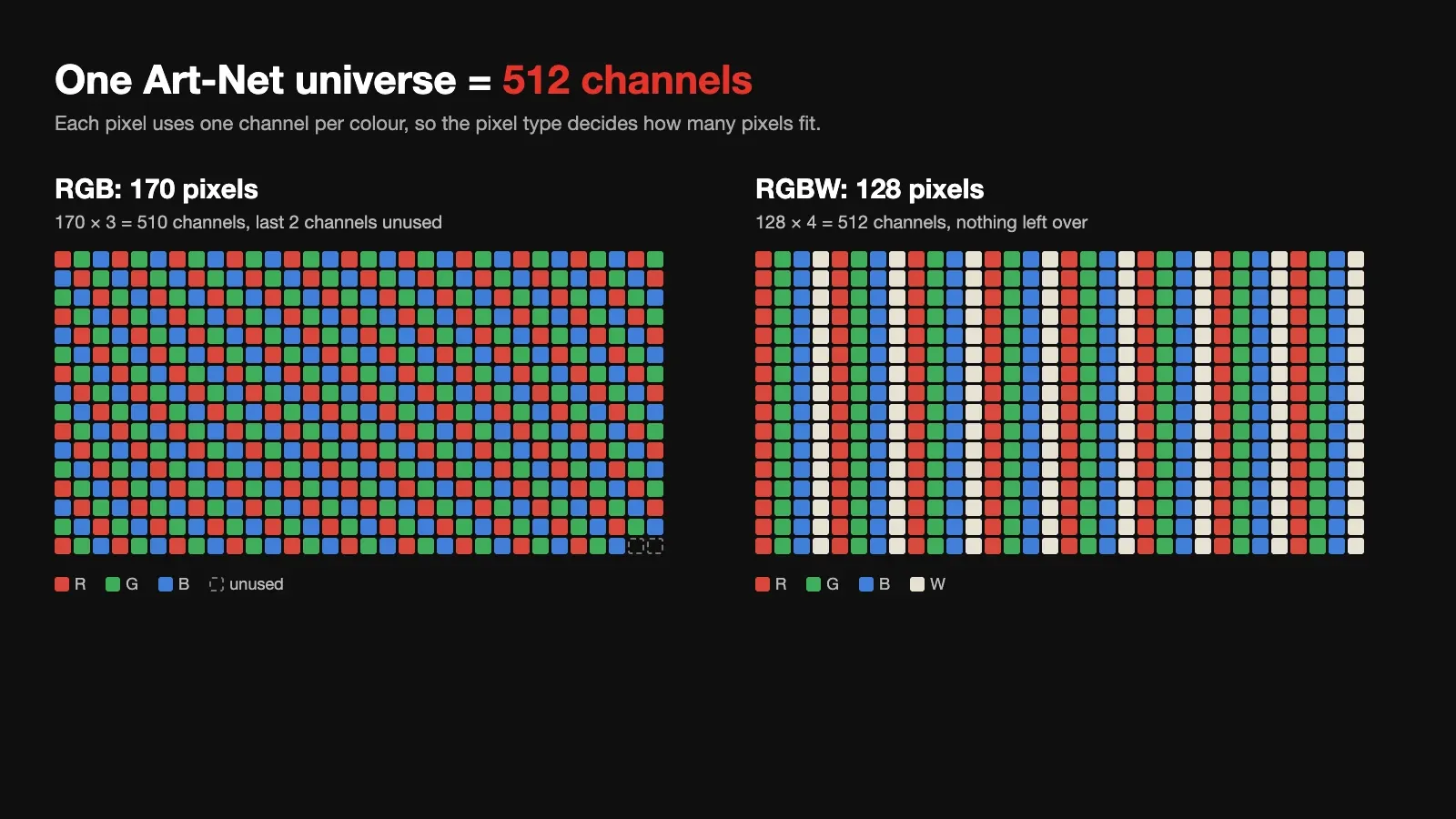 Diagram of one Art-Net universe holding 170 RGB or 128 RGBW pixels