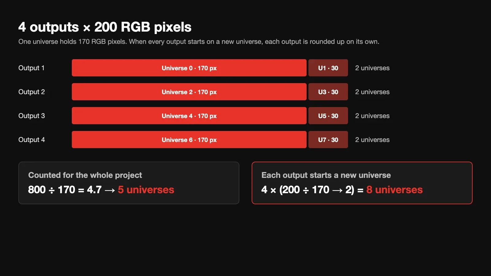 Four outputs of 200 pixels need 8 Art-Net universes instead of 5