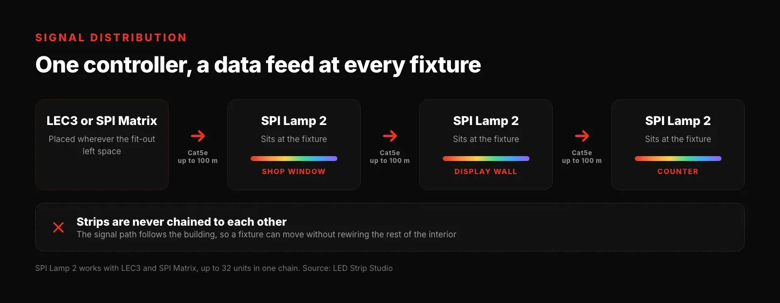 Signal distribution from one controller over Cat5e to an SPI Lamp at each retail fixture