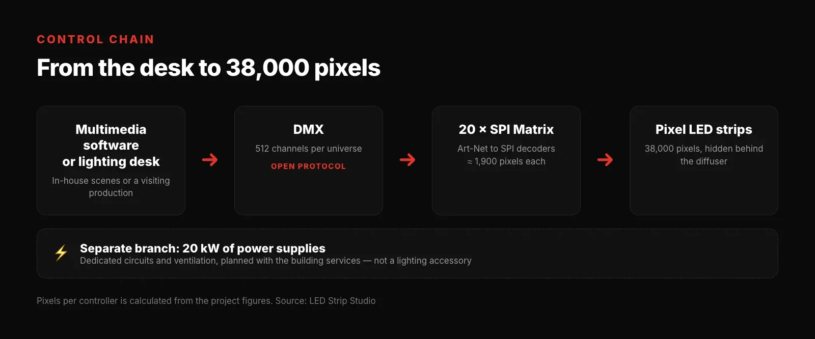 DMX control chain of the Congress Hall pixel LED installation