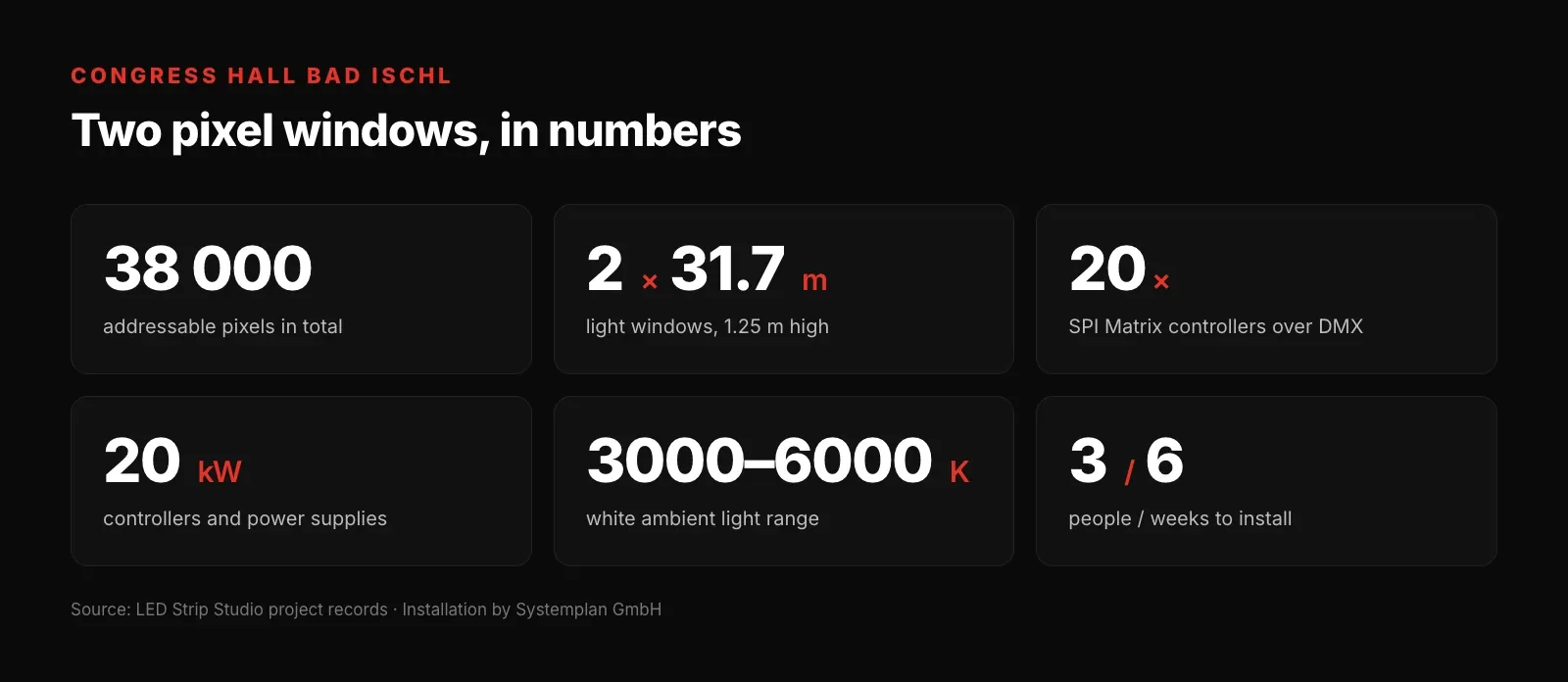 Key figures of the Bad Ischl congress hall pixel windows with 38,000 pixels