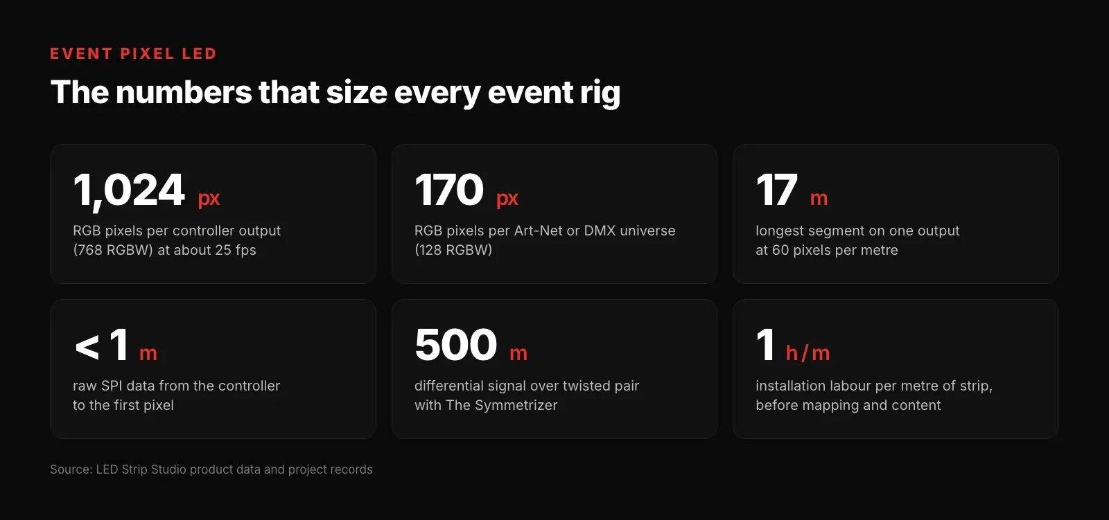 Event pixel LED limits: pixels per output and universe, segment length and labour
