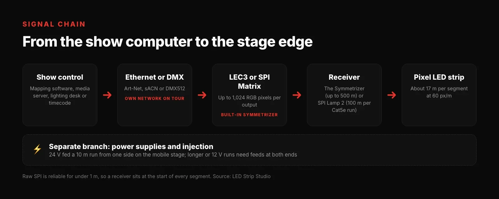 Signal chain from show control over Ethernet or DMX to controllers and LED strips