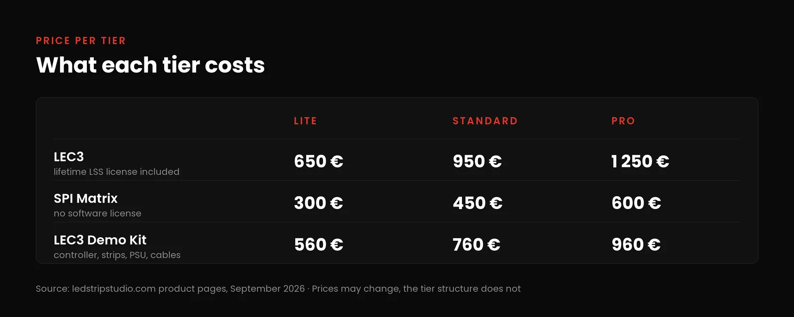 Price of each tier for LEC3, SPI Matrix and the LEC3 Demo Kit