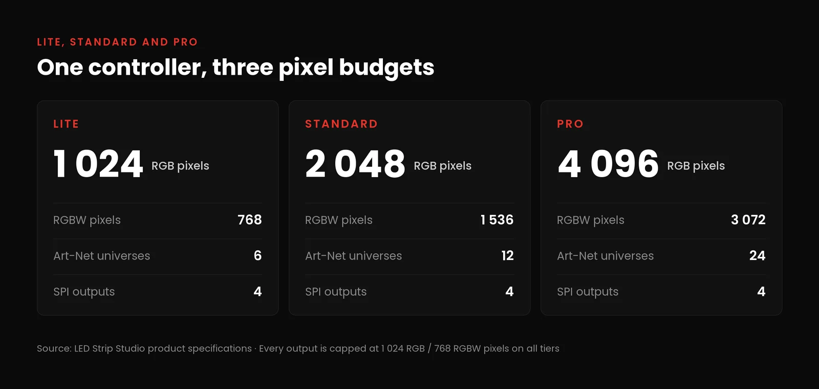 LITE, STANDARD and PRO tiers compared: pixels and Art-Net universes