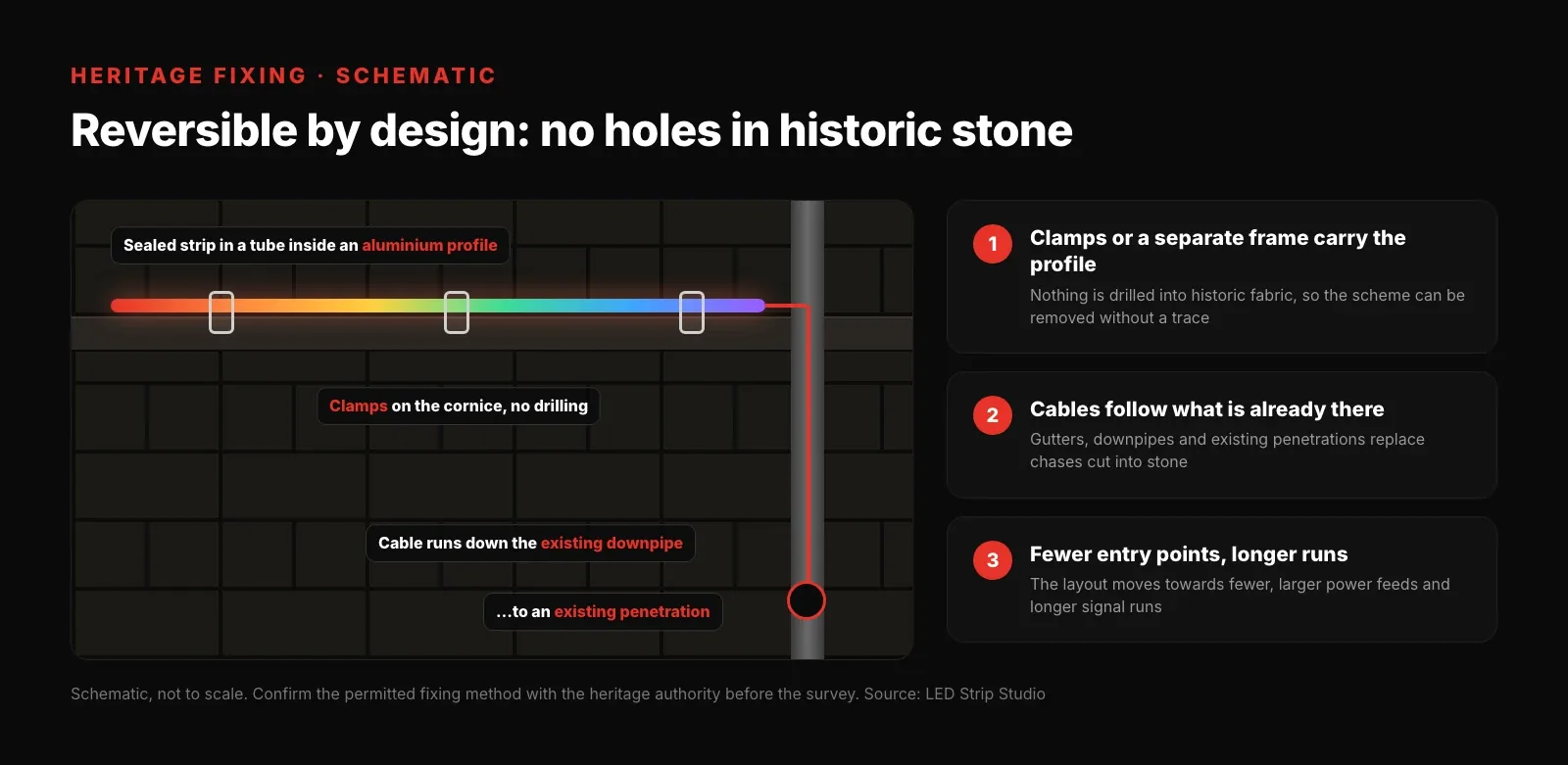 Schematic of a reversible LED profile fixing on historic stonework without drilling