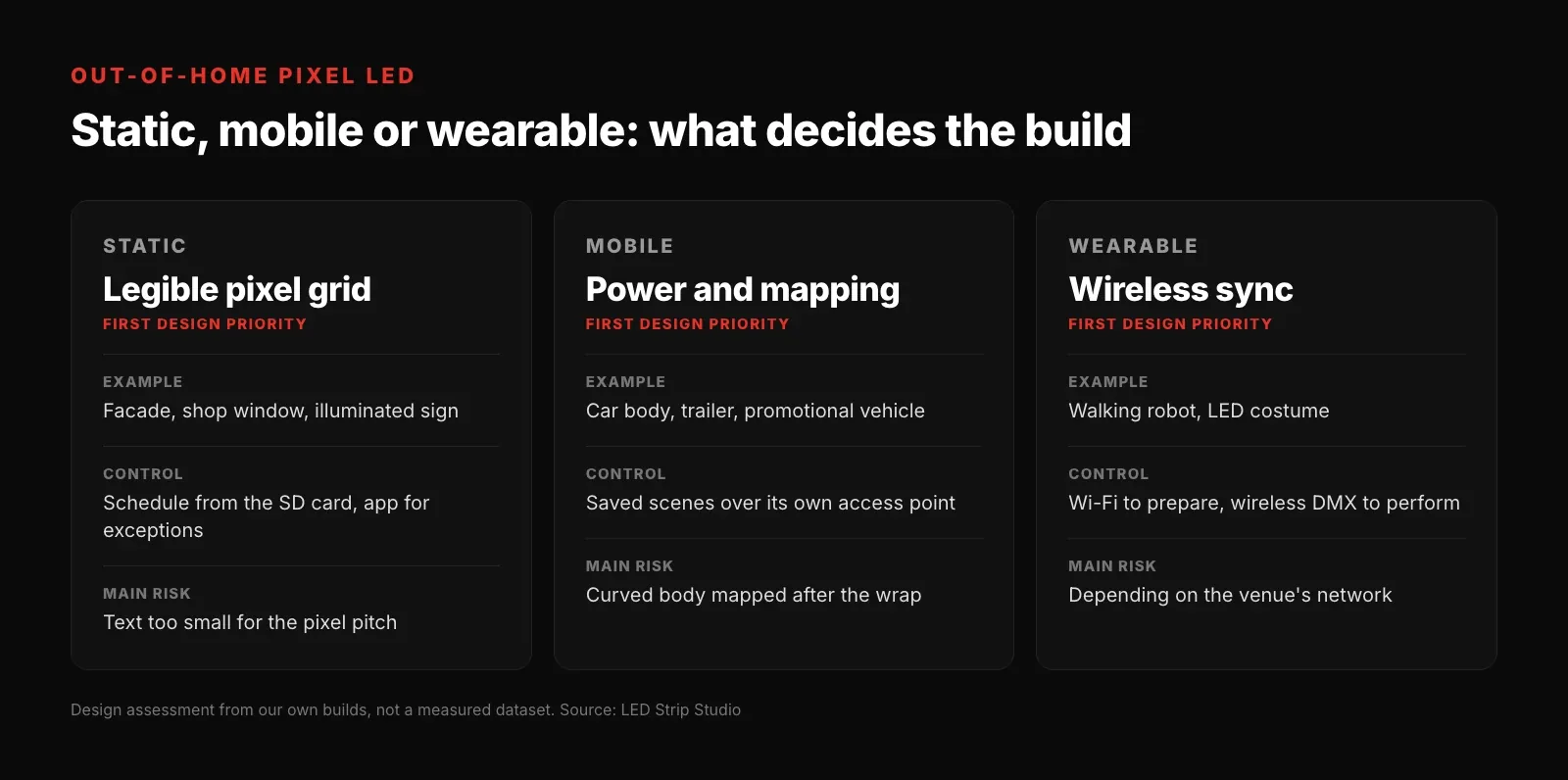 Three out-of-home pixel LED builds compared: static, mobile and wearable