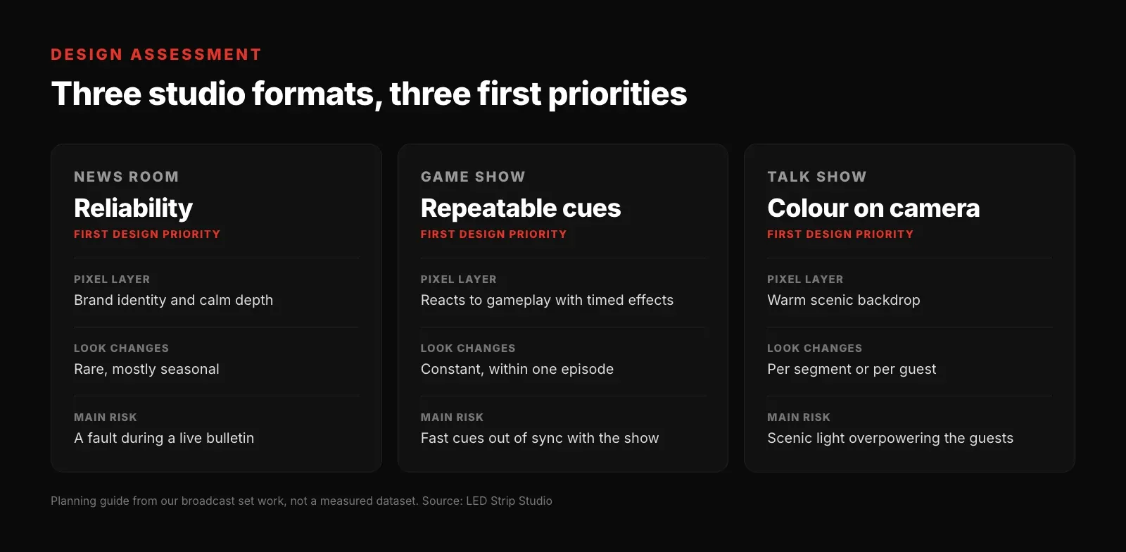 Design priorities of pixel LED for news rooms, game shows and talk shows