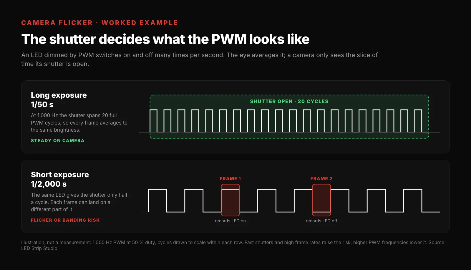 How shutter speed decides whether PWM-dimmed pixel LED flickers on camera