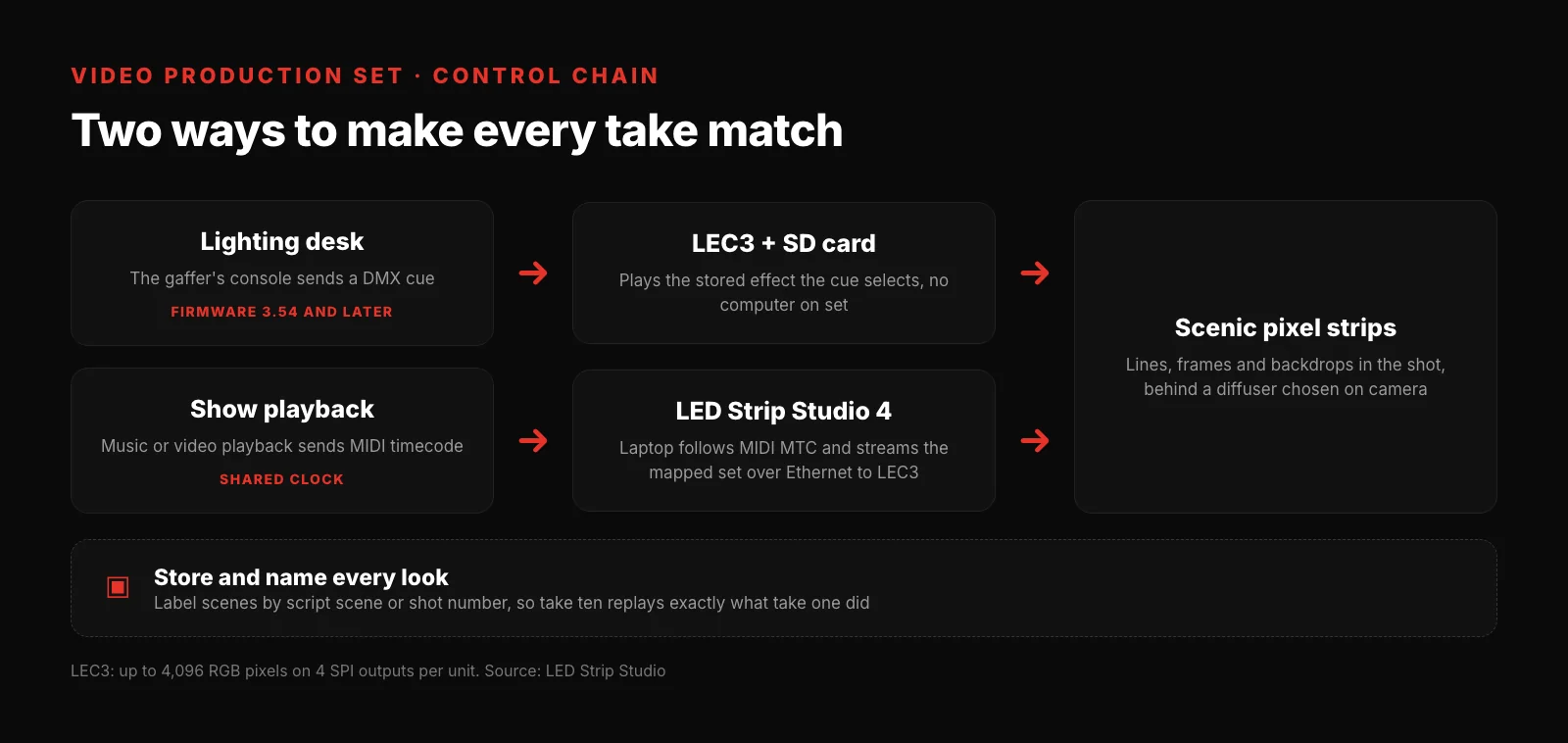 Control chain from lighting desk or MIDI timecode to LEC3 controllers on set
