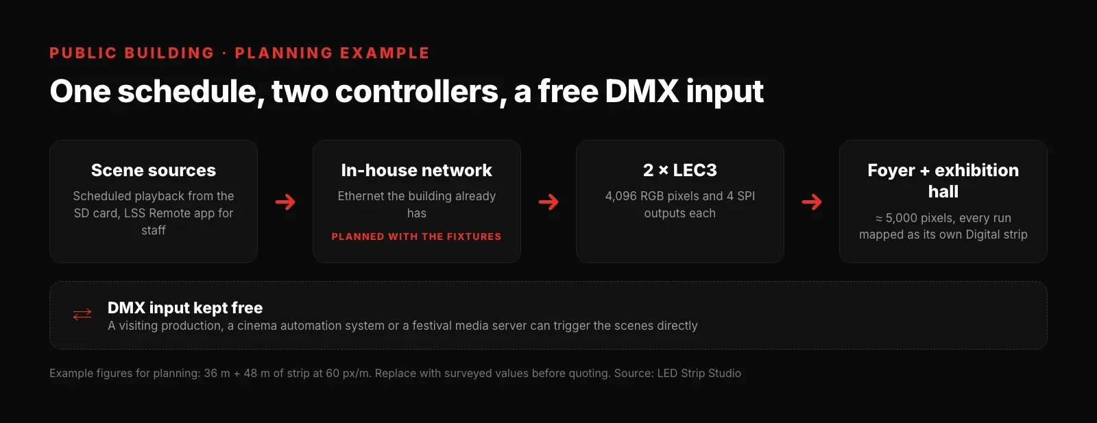 Control chain of a public building from scheduled scenes over Ethernet to two LEC3 controllers