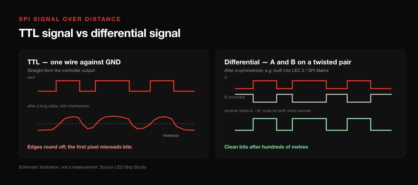 Diagram comparing a TTL SPI signal with a differential A/B signal