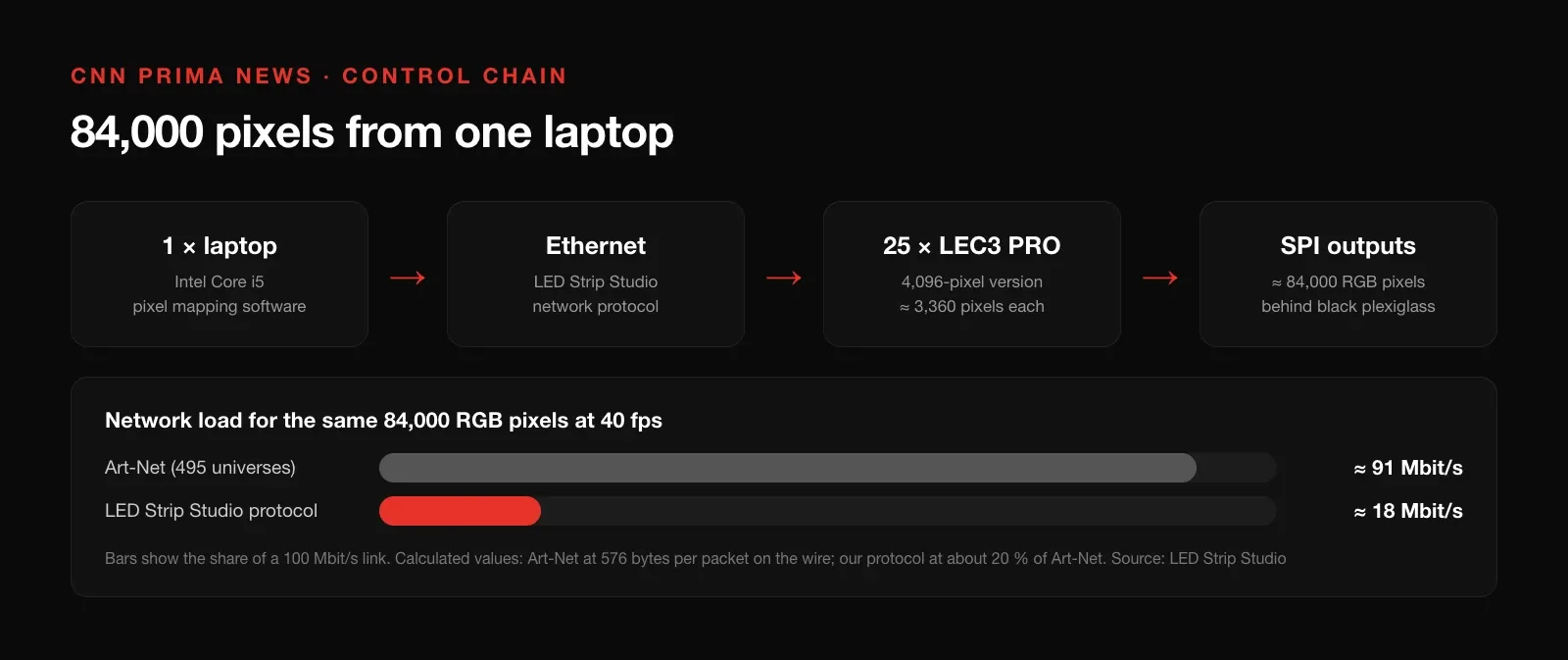Control chain from one laptop over Ethernet to 25 LEC3 pixel controllers