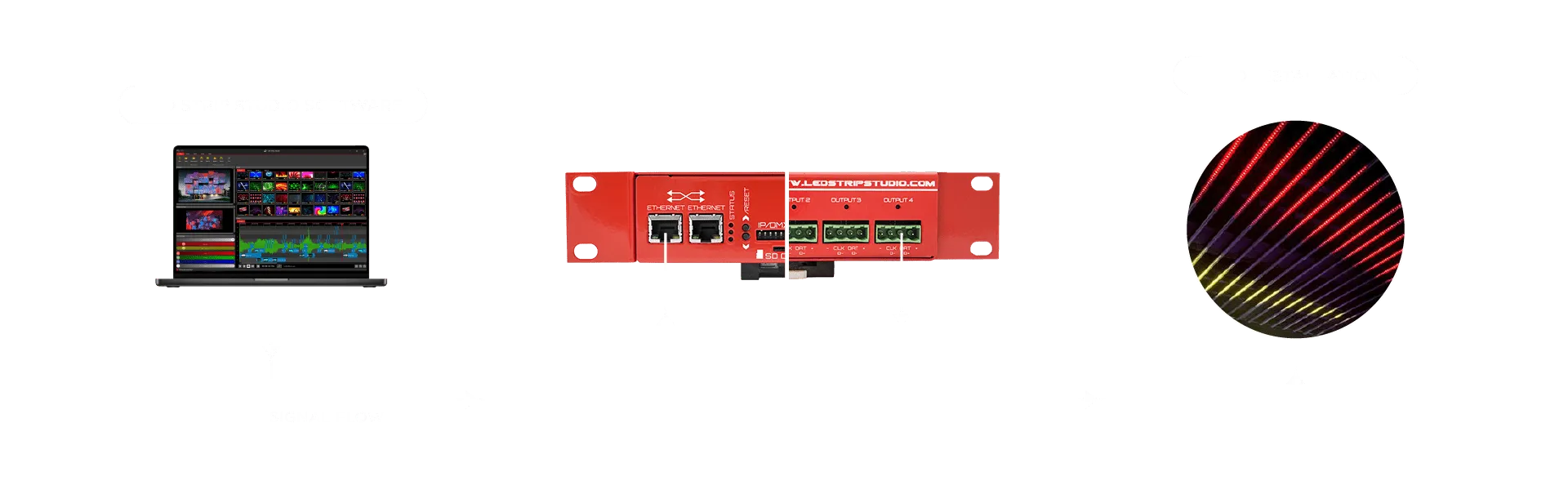 LEC3 system connection diagram — software, controller, and LED installation