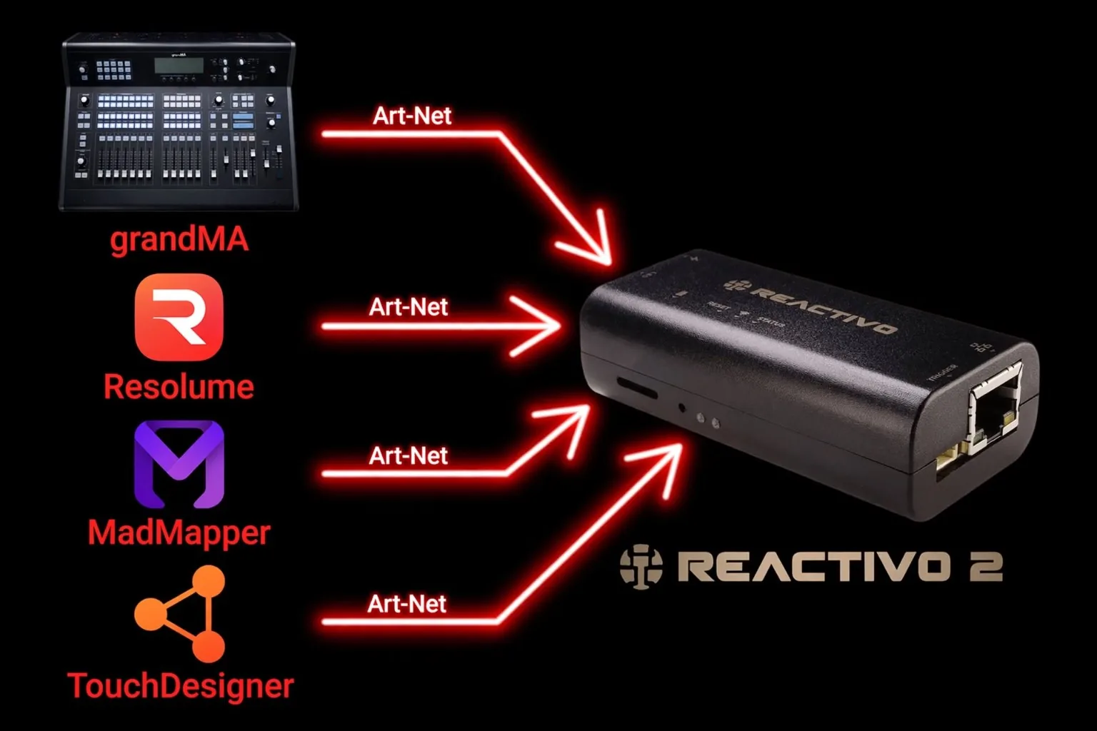 Art-Net from grandMA, Resolume, MadMapper and TouchDesigner feeding a Reactivo 2 controller