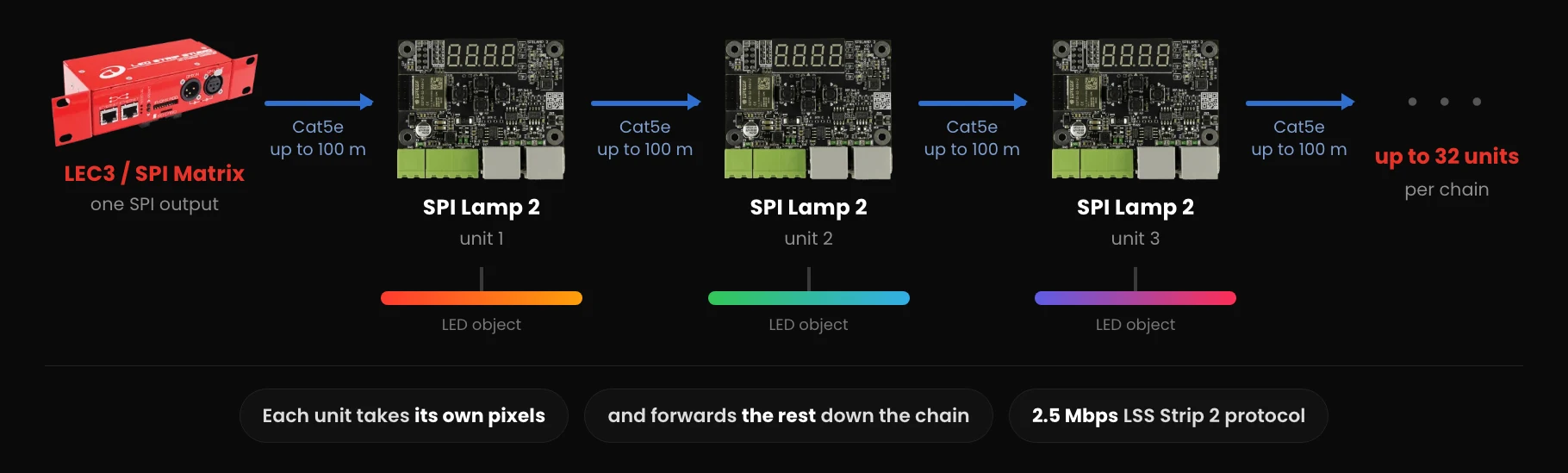 SPI Lamp 2 units linked by Cat5e cable with up to 100 metres per hop
