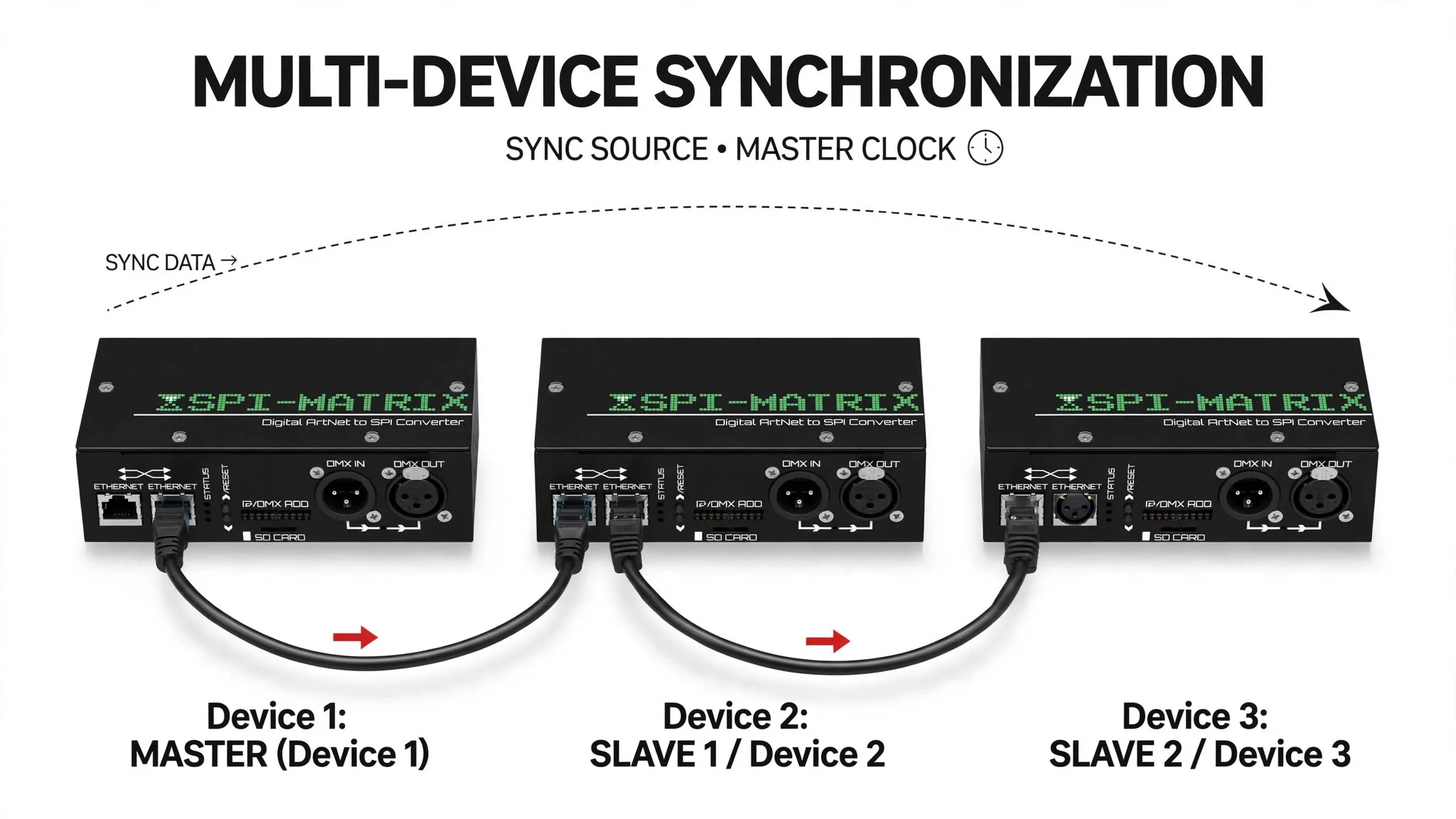 Three SPI Matrix controllers daisy-chained with Ethernet cables, one master and two slaves