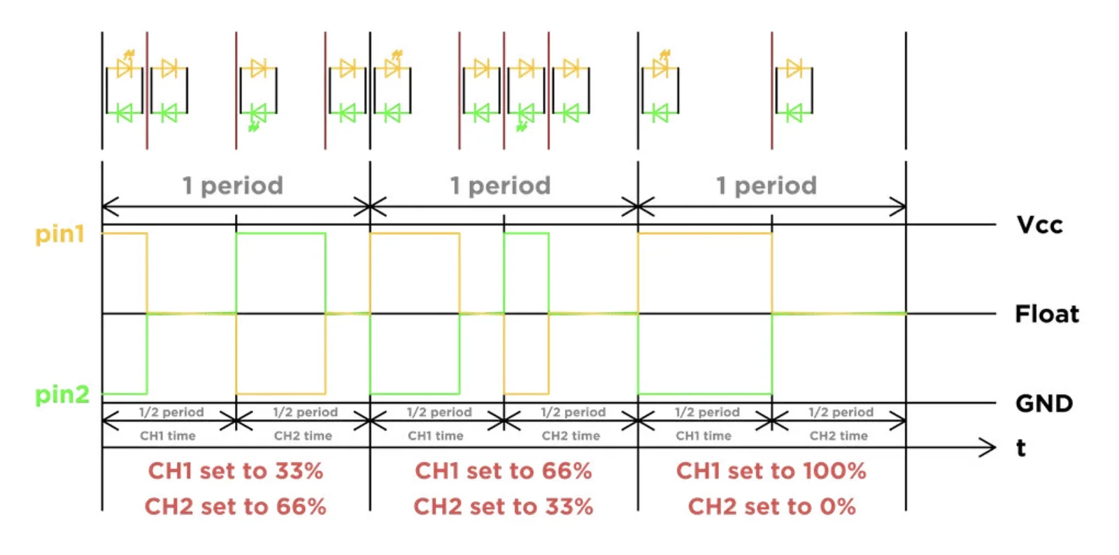 Timing diagram of one Xmas Dimmer output with different DMX values on its two channels