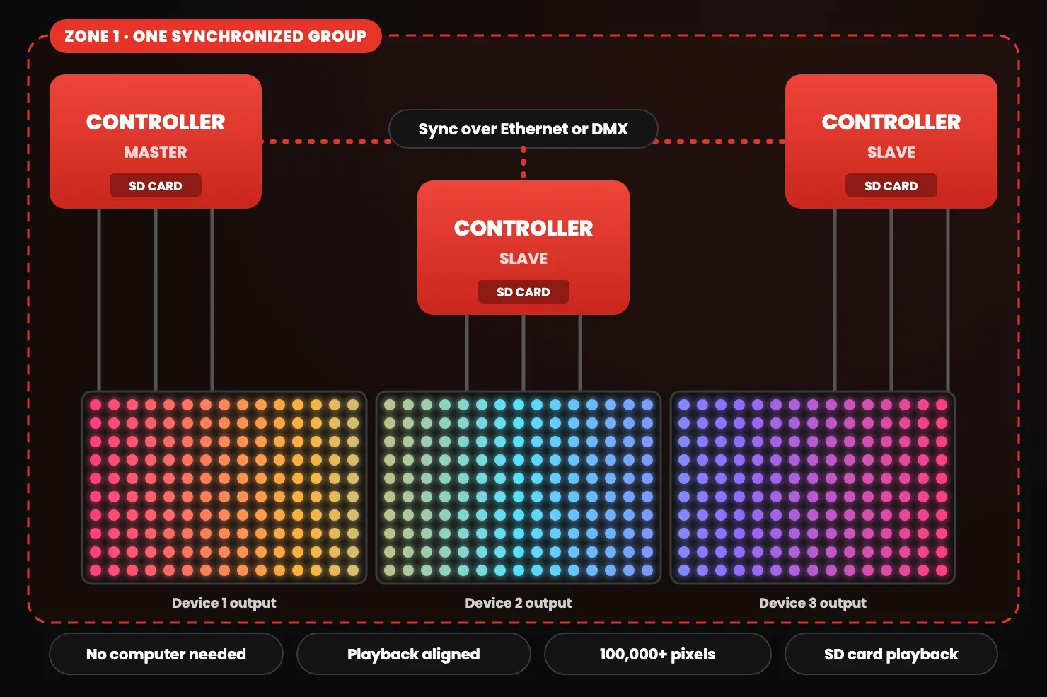 Diagram of one zone: a Master and two Slave controllers synchronized over Ethernet or DMX, each playing from its SD card and driving its own LED panel