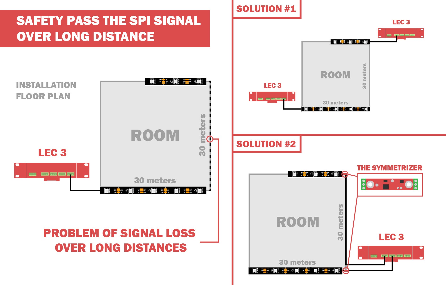 Diagram of SPI signal loss over a 30 m cable run and how The Symmetrizer solves it