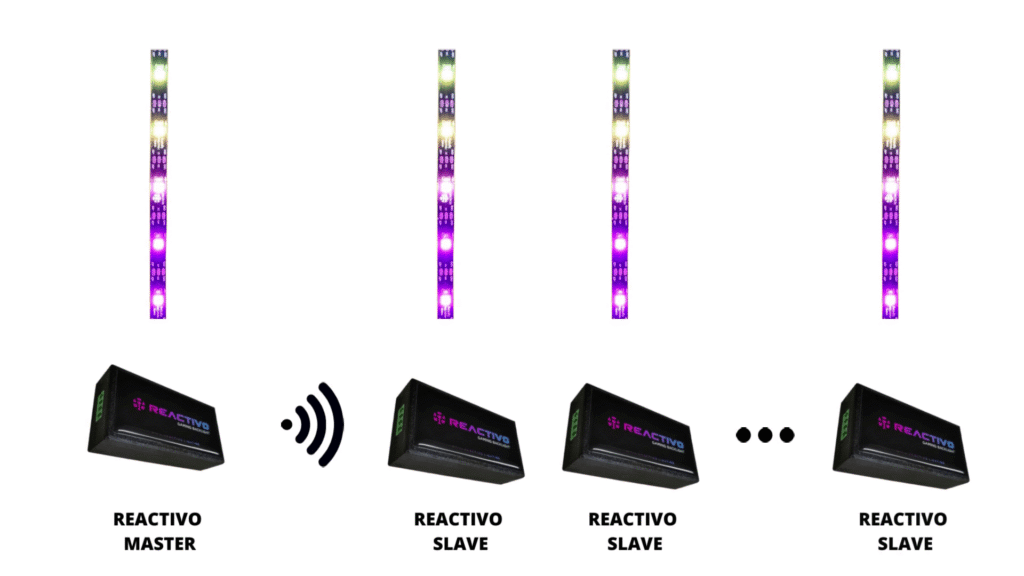 Synchronization scheme. Five controllers in a row with animation synced by Master device to 4 Slave devices.